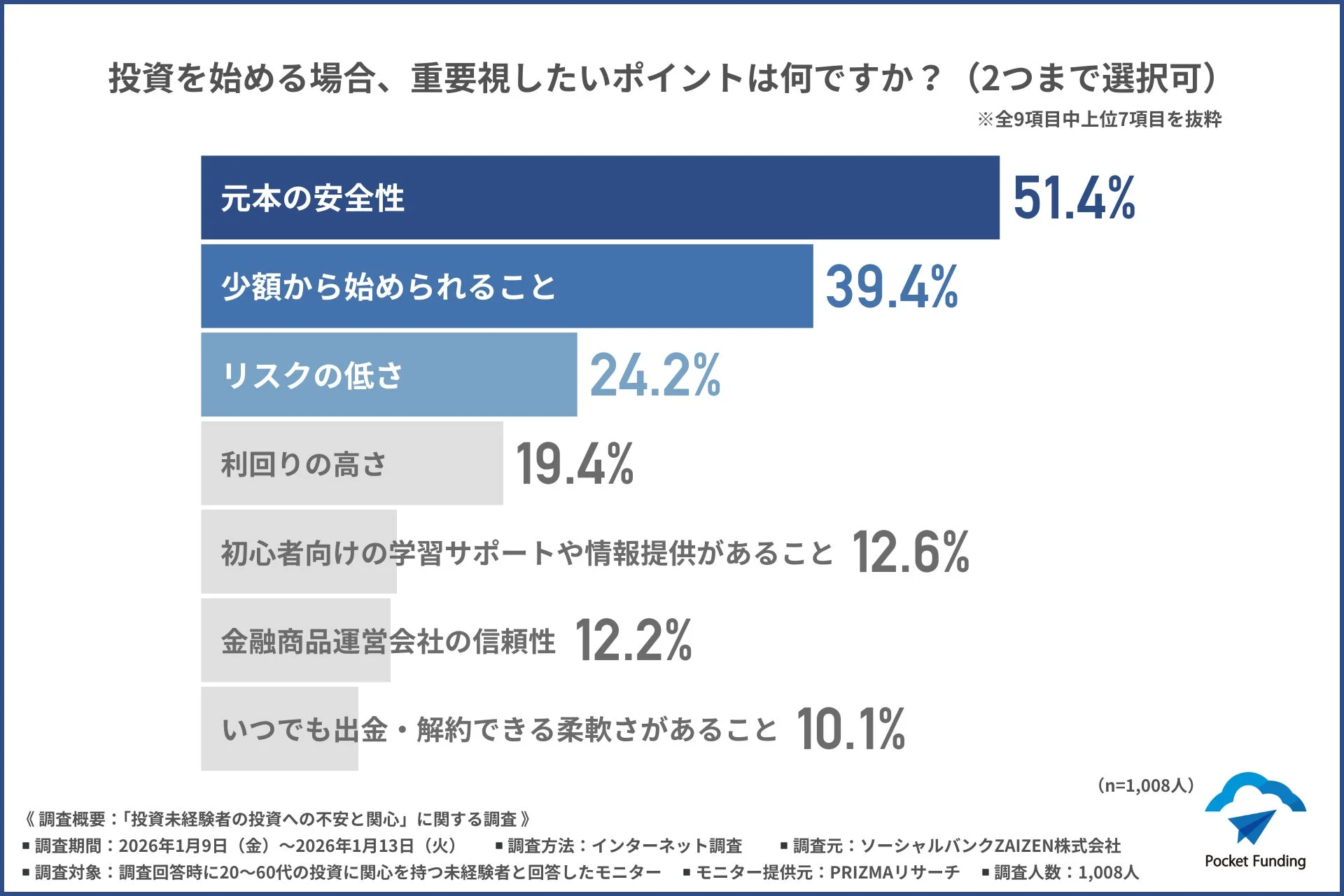 投資を始める場合、重要視したいポイント