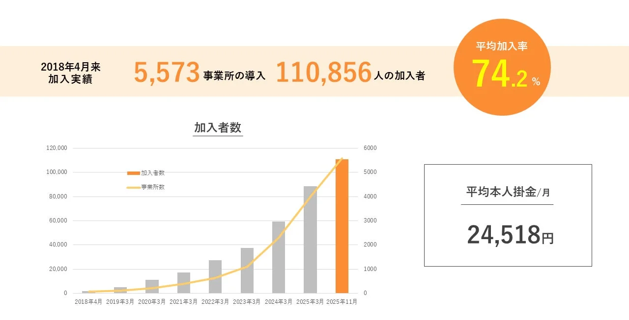 2018年4月から2025年11月までの加入実績を示すグラフです。5,573事業所の導入と110,856人の加入者がおり、平均加入率は74.2%です。加入者数と事業所数の推移が棒グラフと折れ線グラフで示され、平均本人掛金は月24,518円と記載されています。