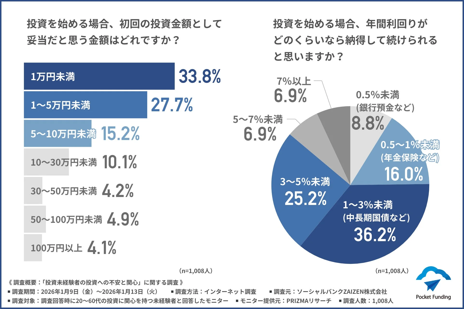 初回の投資金額と年間利回り