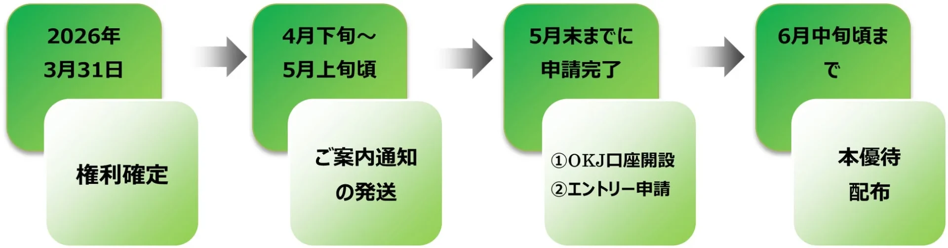 株主優待スケジュール