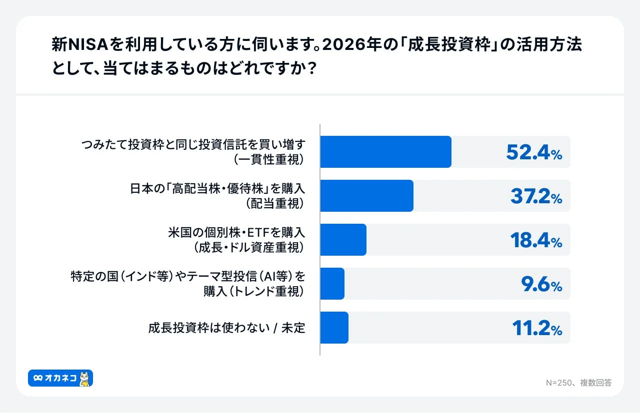 新NISAを利用している方に伺います。2026年の「成長投資枠」の活用方法として、当てはまるものはどれですか？