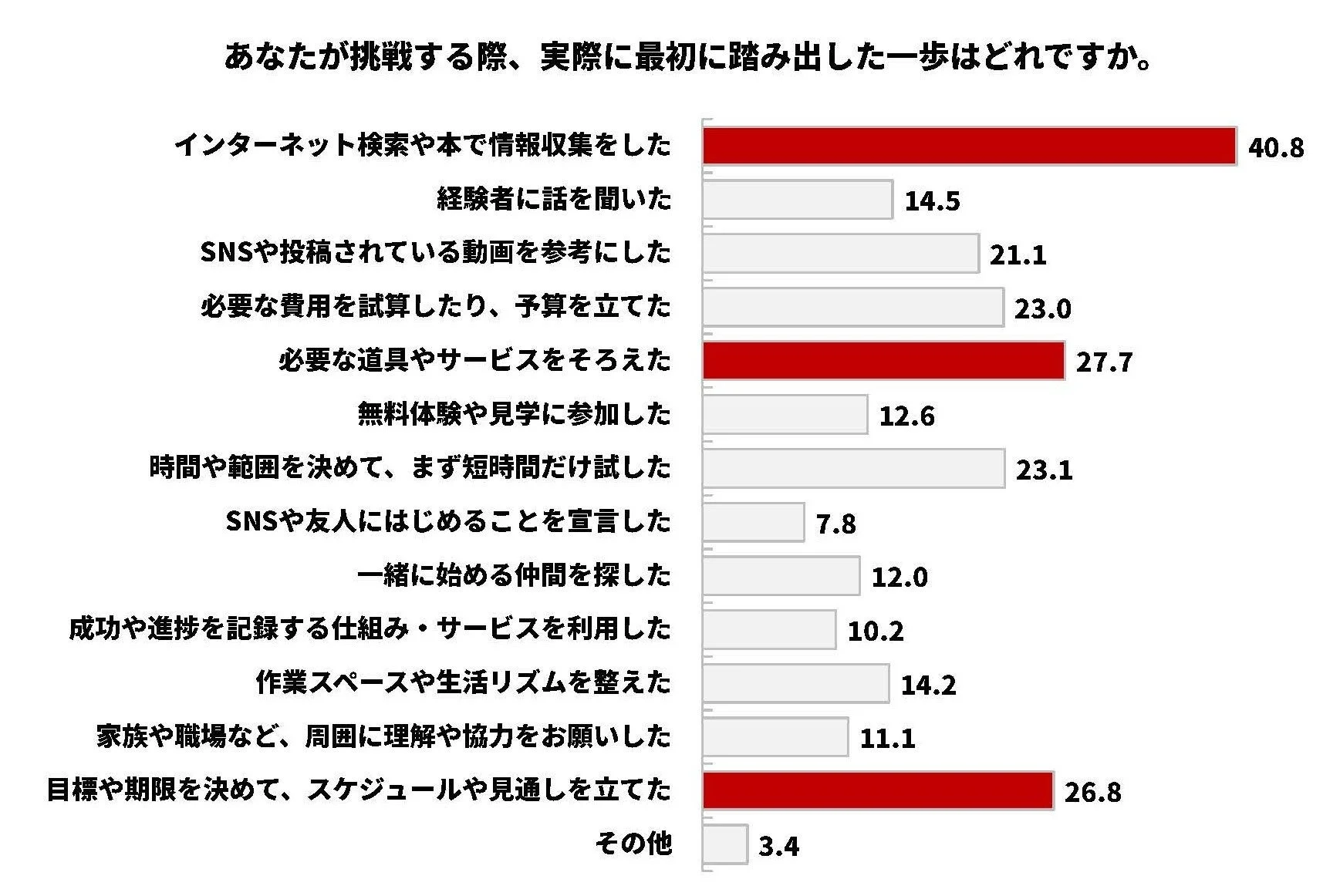 あなたが挑戦する際、実際に最初に踏み出した一歩はどれですか。