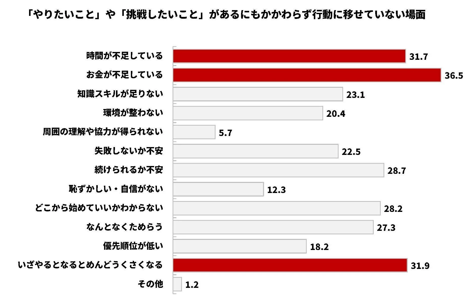 やりたいこと」や「挑戦したいこと」があるにもかかわらず行動に移せていない場面