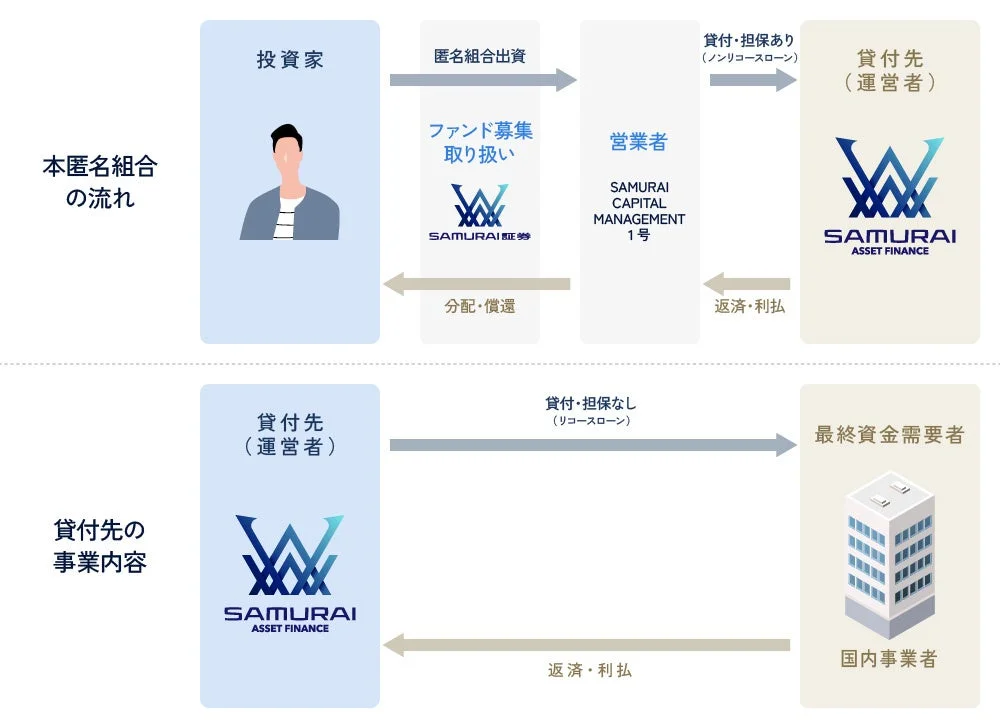 本匿名組合の流れ