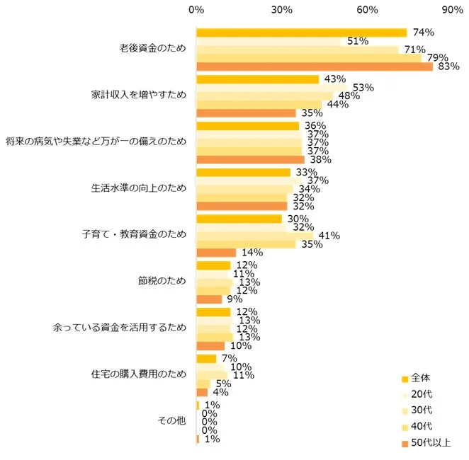 年代別の貯蓄・投資目的を示した棒グラフ