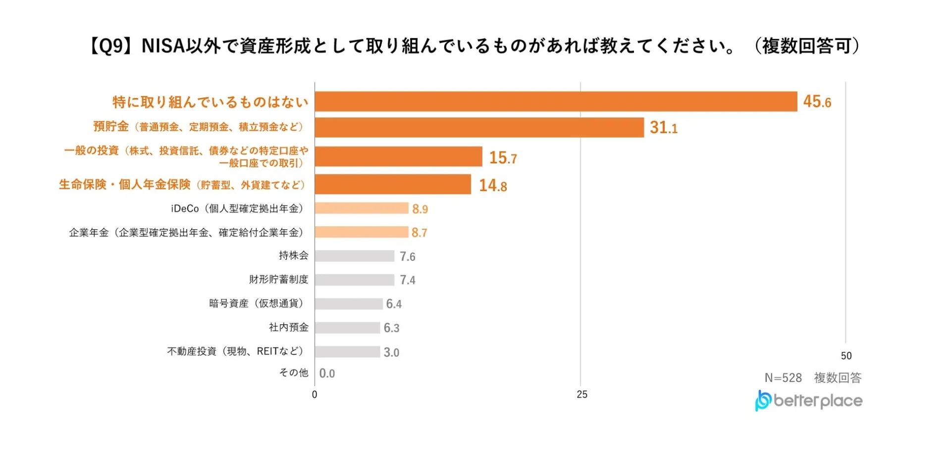 NISA以外の資産形成方法に関するアンケート結果を示す棒グラフです。最も多い回答は「特に取り組んでいない」で45.6%を占め、次いで預貯金が31.1%、一般の投資が15.7%となっています。