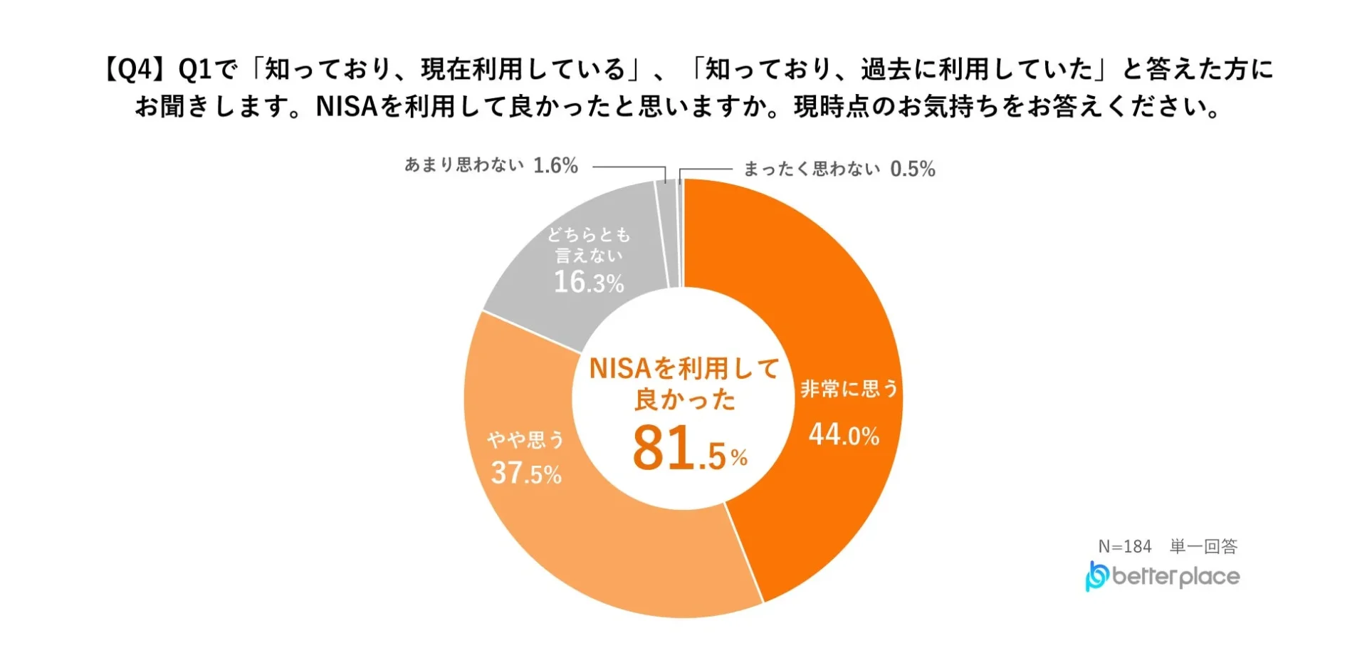 NISA利用者184名へのアンケート結果を示す円グラフ。NISAを利用して「良かった」と回答した人は全体の81.5%を占め、高い満足度を示しています。