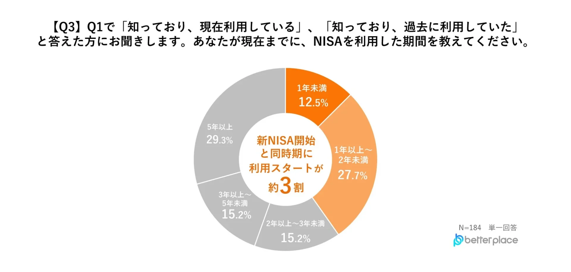 NISA利用者に対し、NISAの利用期間を尋ねた円グラフです。5年以上利用している人が29.3%で最も多く、新NISA開始と同時期に利用を開始した人が約3割を占めます。