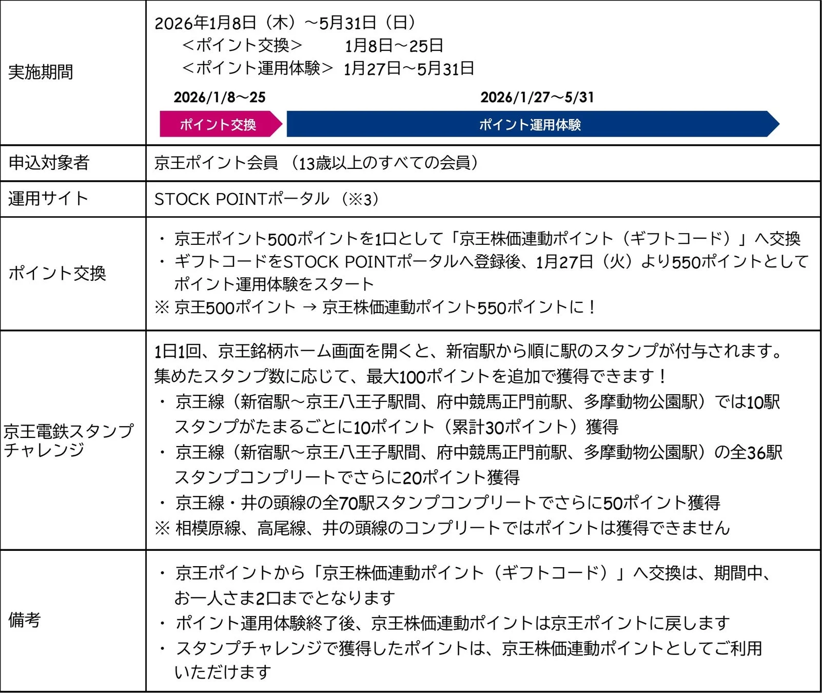 ポイント運用体験の概要