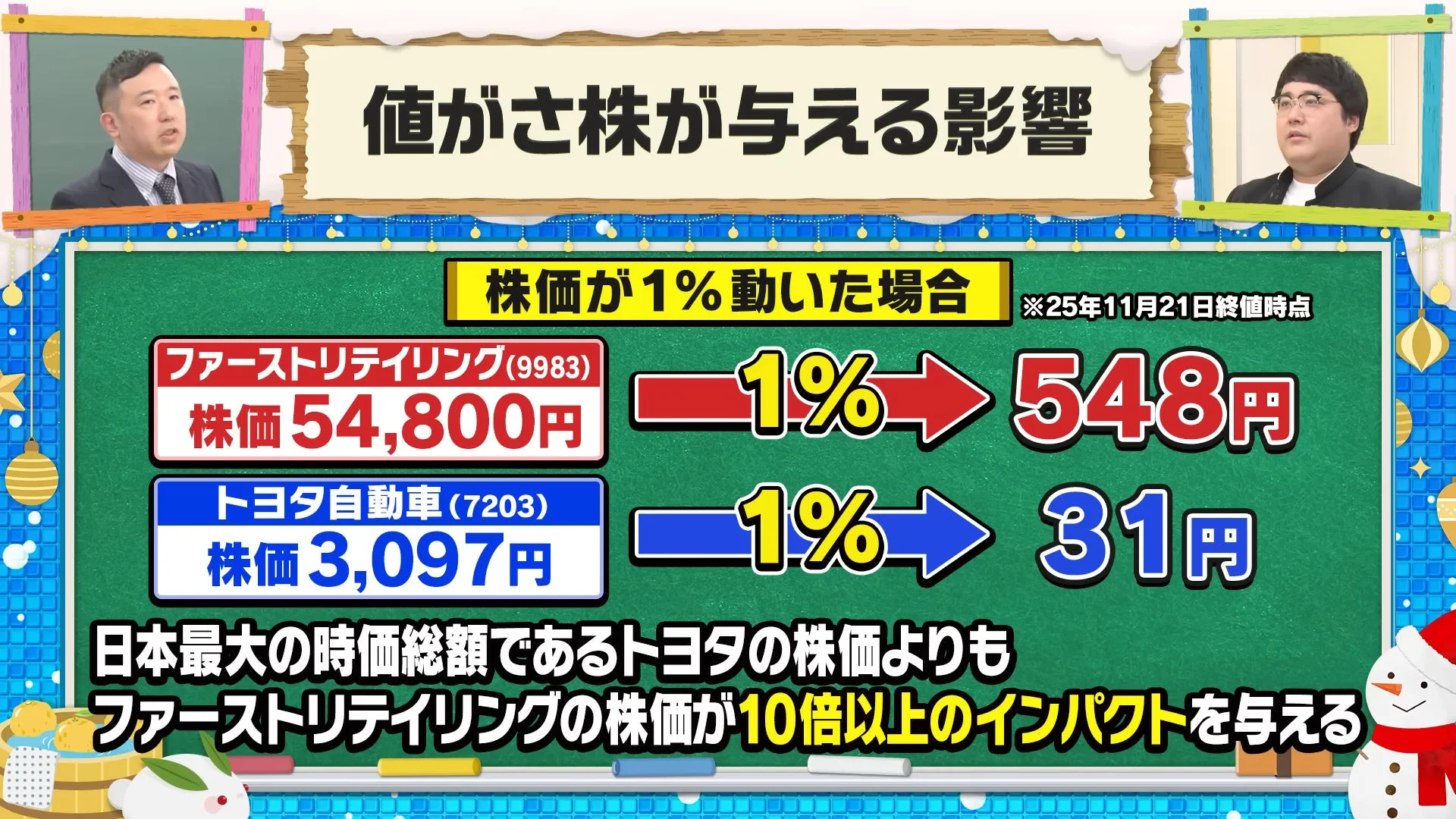 値がさ株が与える影響