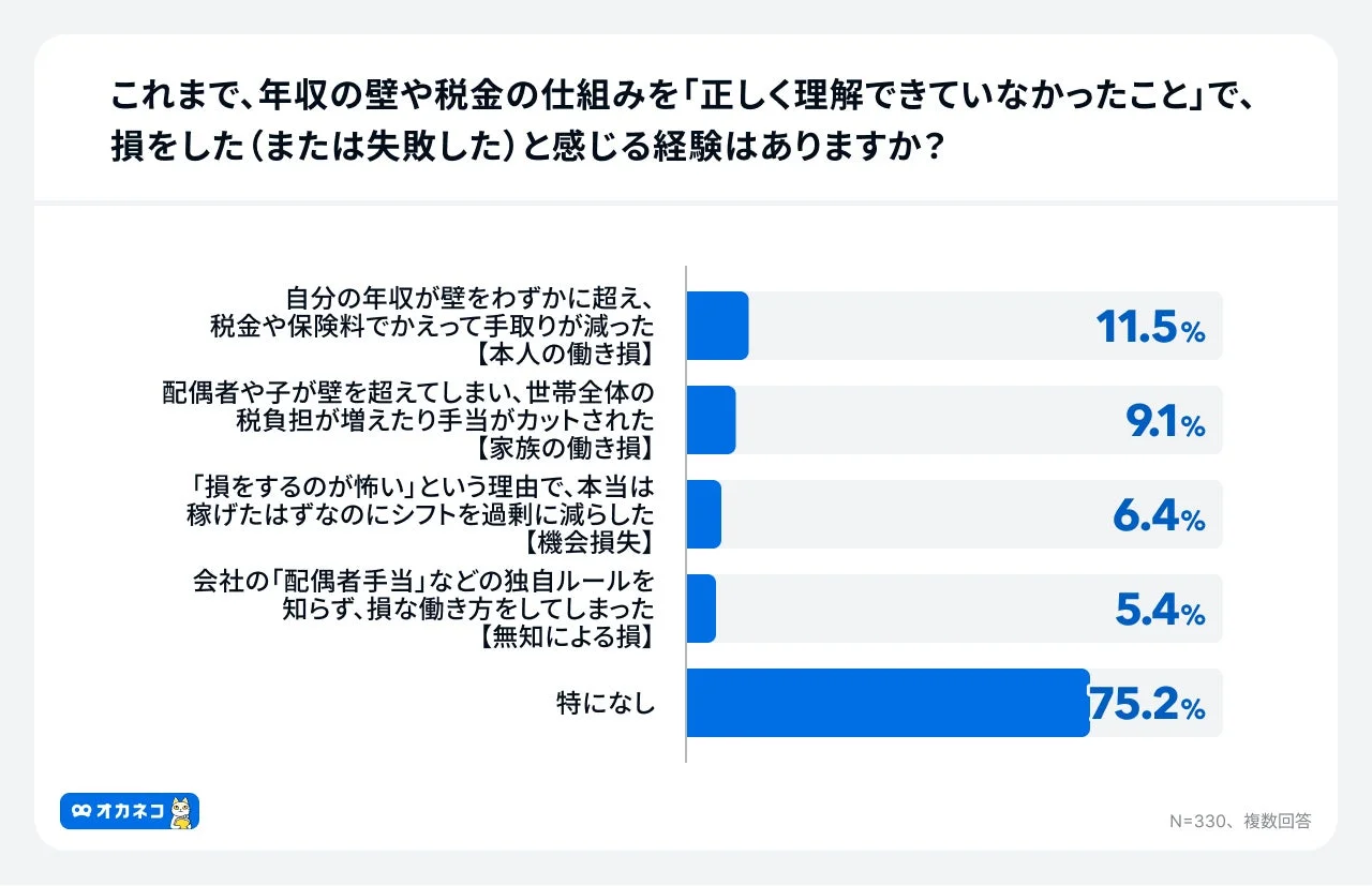 これまで、年収の壁や税金の仕組みを「正しく理解できていなかったこと」で、損をした（または失敗した）と感じる経験はありますか？というアンケート結果のグラフ