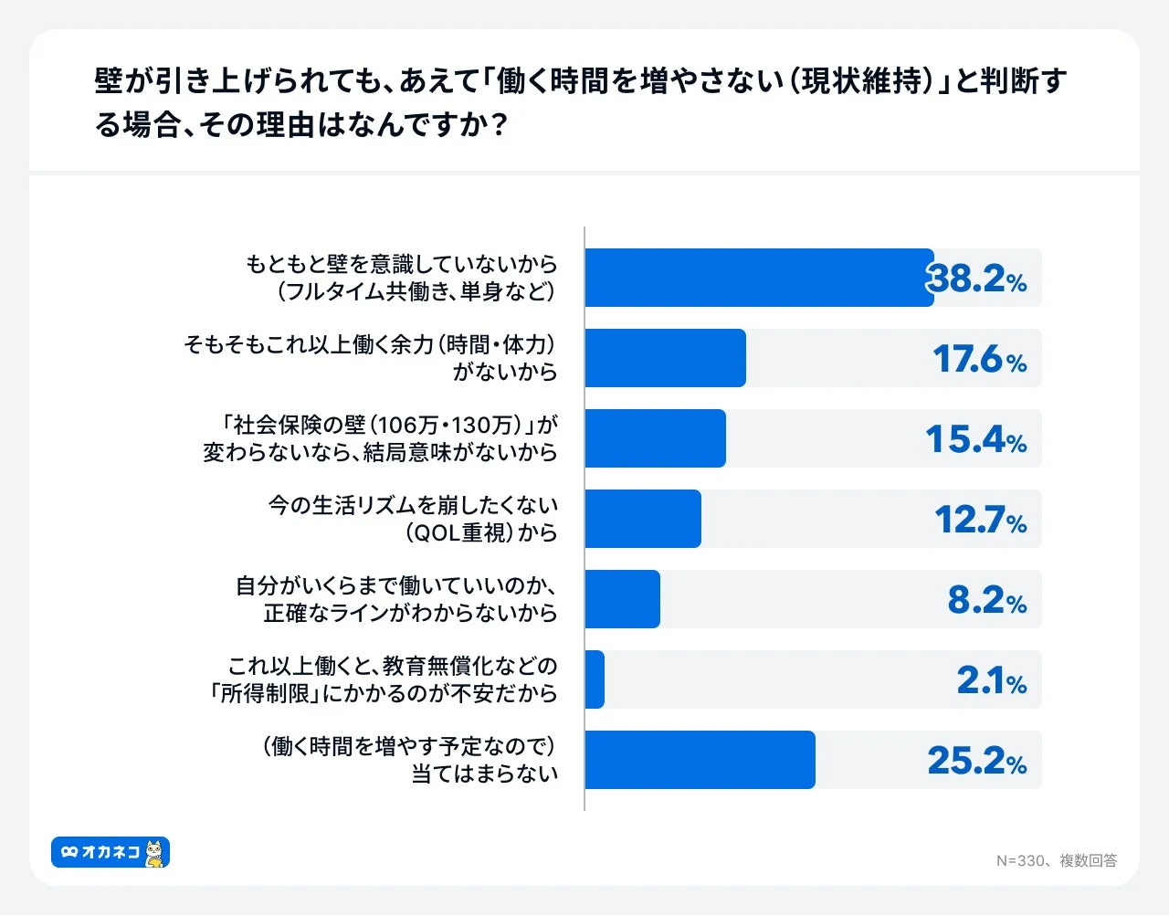 壁が引き上げられても、あえて「働く時間を増やさない(現状維持)」と判断する場合、その理由は何ですか？というアンケート結果のグラフ
