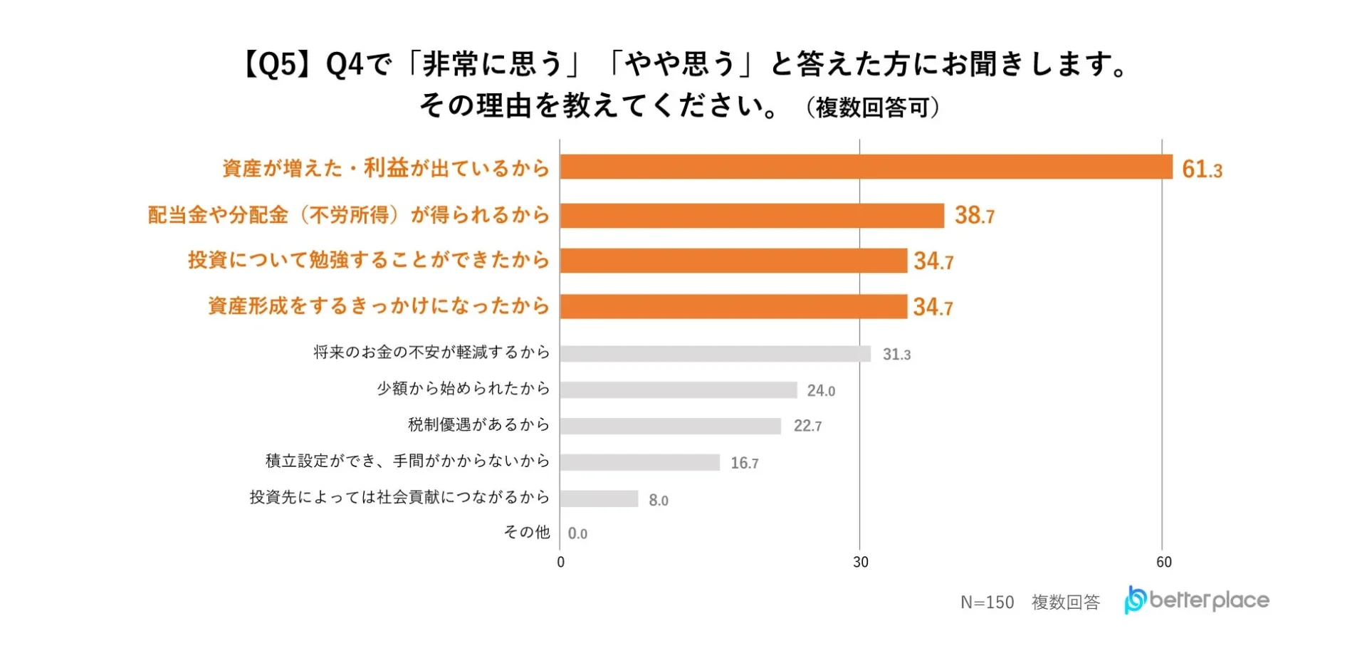 Q4で「非常に思う」「やや思う」と回答した人々に対し、その理由を尋ねたアンケート結果を棒グラフで示しています。最も多い理由は「資産が増えた・利益が出ているから」(61.3%)で、次いで「配当金や分配金が得られるから」(38.7%)、「投資について勉強できたから」「資産形成のきっかけになったから」(各34.7%)が続きます。