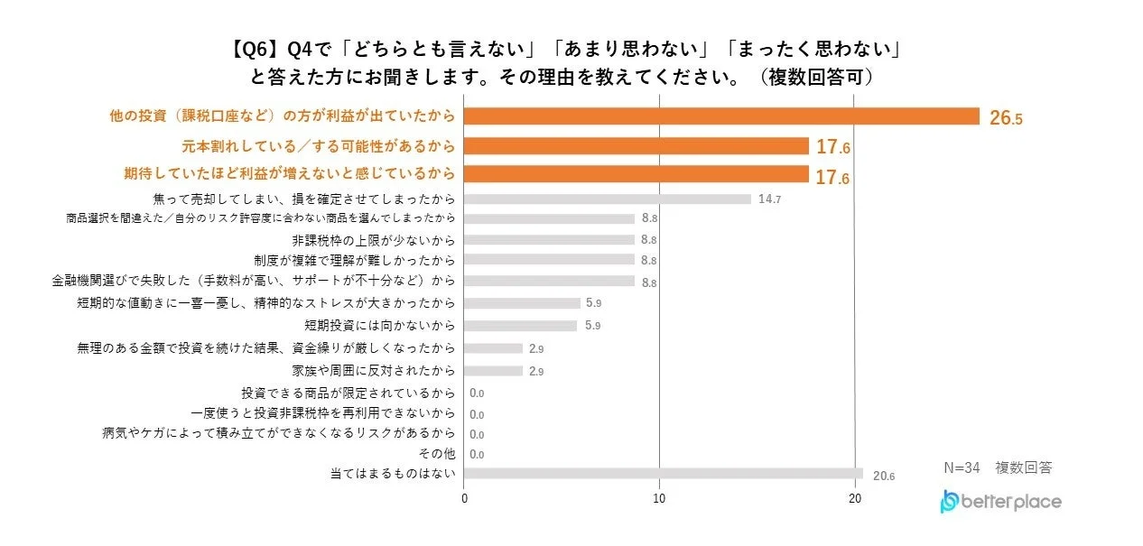 投資に関して否定的・中立的な意見を持つ34名へのアンケート結果。主な理由は「他の投資で利益が出た」「元本割れ」「期待以下の利益」で、それぞれ26.5%、17.6%を占めた。その他、売却ミス、商品選択誤り、制度の複雑さなどが挙げられている。