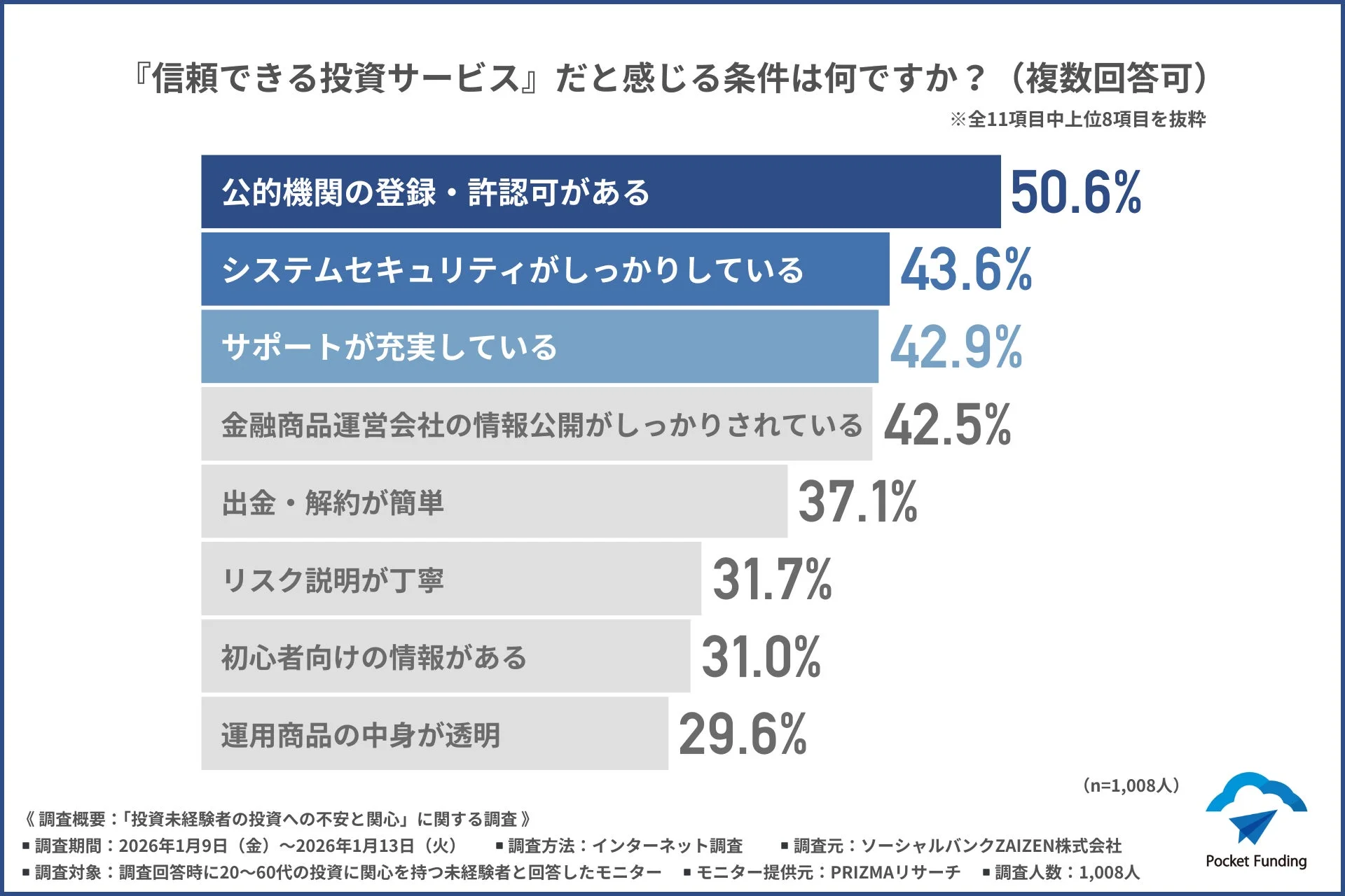 信頼できる投資サービスだと感じる条件