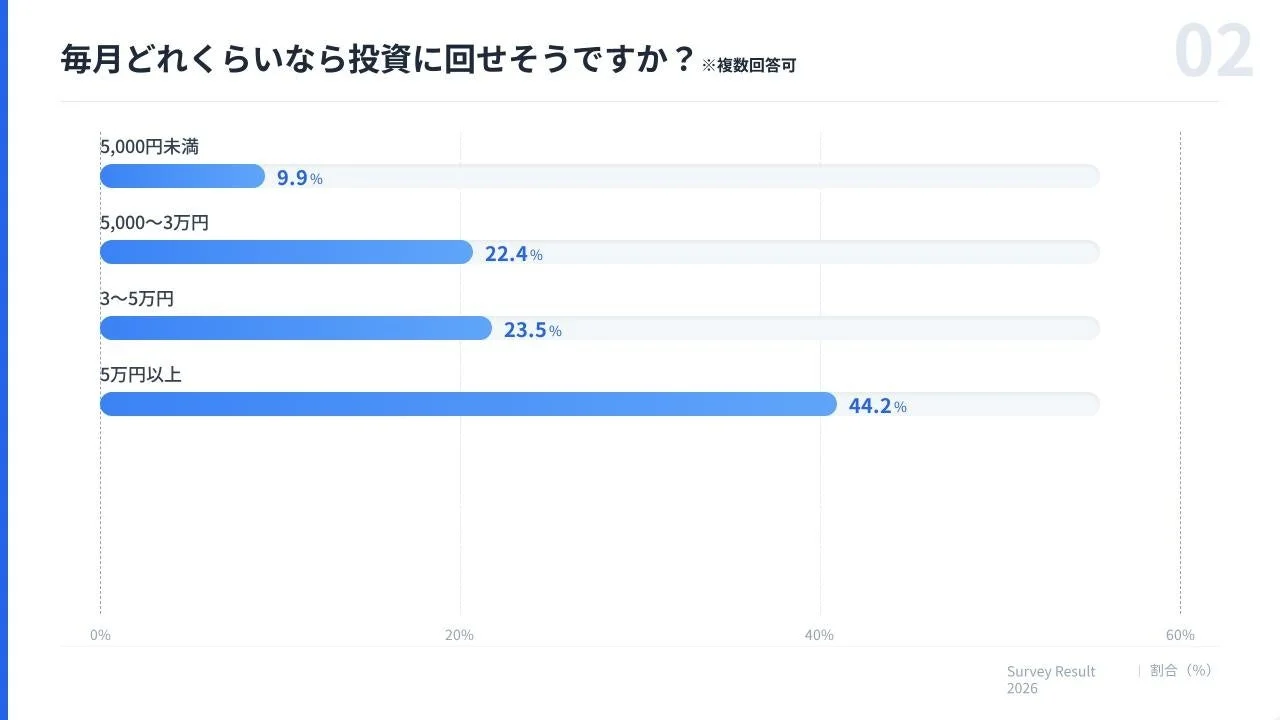 毎月投資に回せる金額