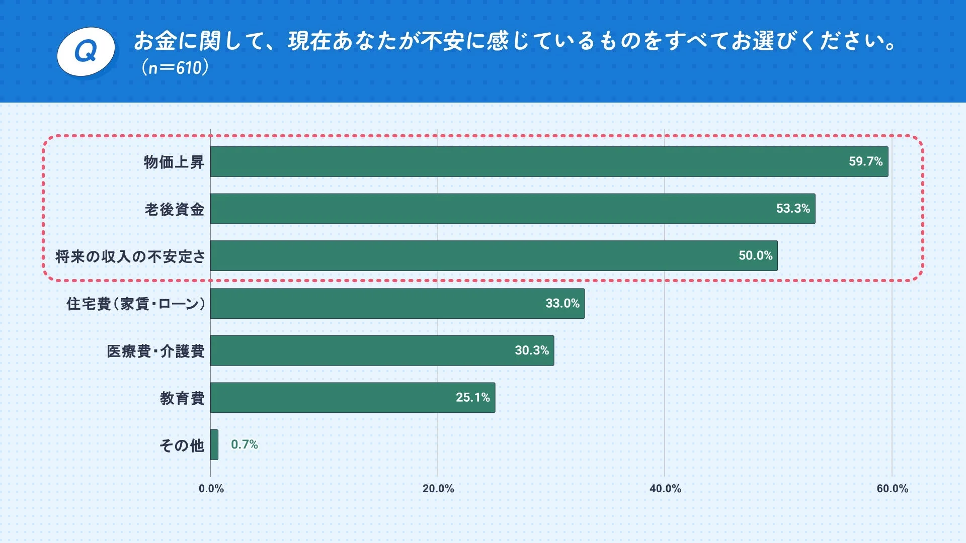 現在不安に感じているお金の要素