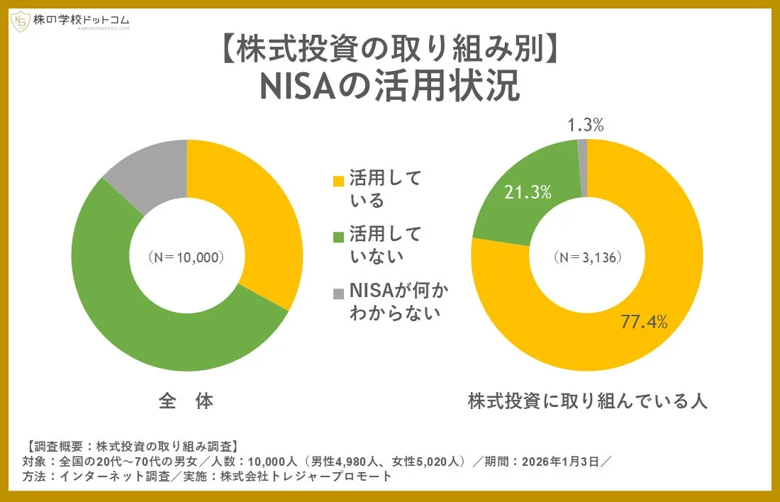 株式投資に取り組む層と全体におけるNISAの活用状況を示すドーナツグラフ