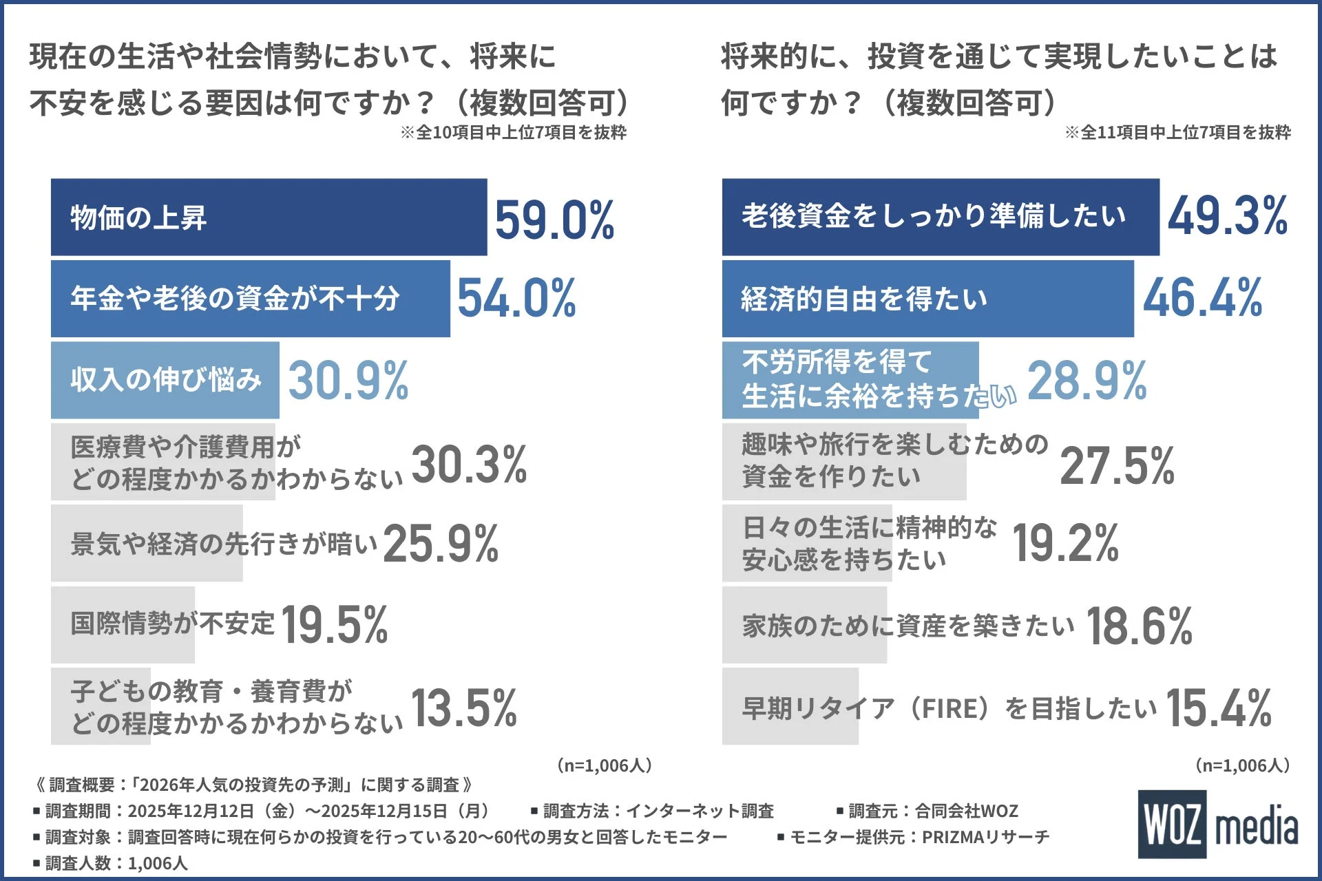現在の生活や社会情勢において、将来に不安を感じる要因は何ですか？