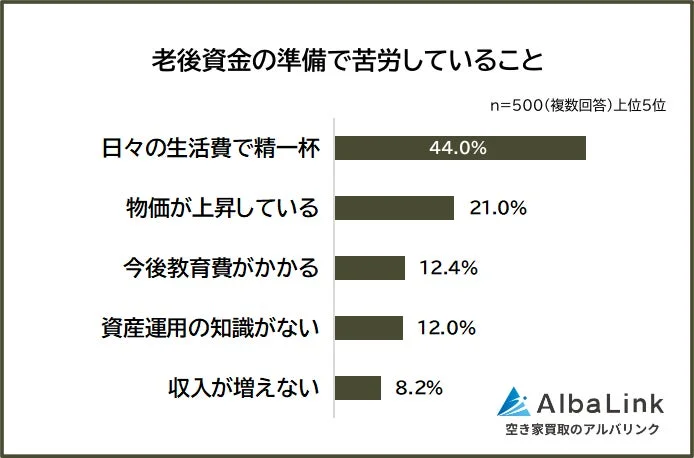 老後資金の準備で苦労していること