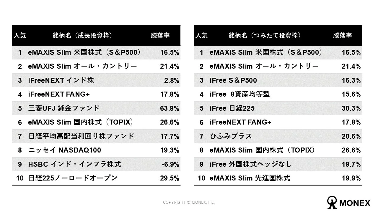 2025年NISA口座で購入された銘柄人気ランキング（投資信託・口座数ベース）