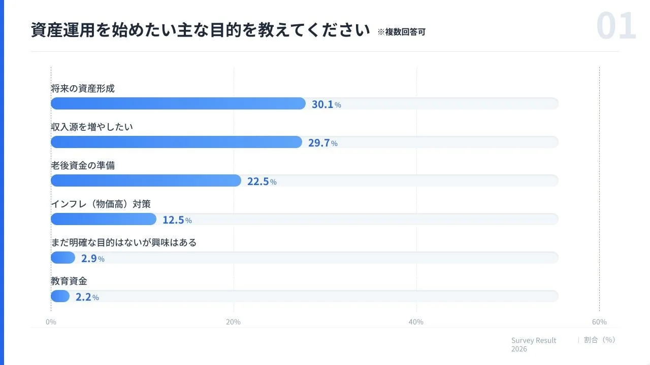 資産運用を始める主な目的