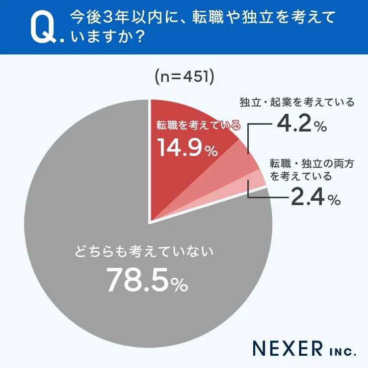 今後3年以内の転職・独立意向