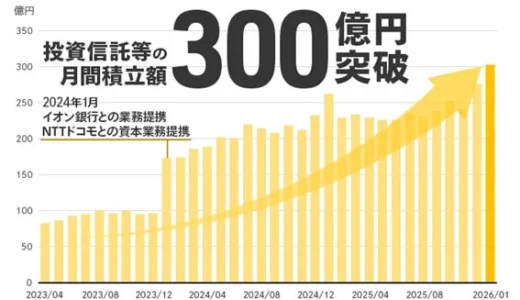 【投資初心者必見】マネックス証券の積立額が300億円突破！今から始める「積立投資」の魅力と始め方