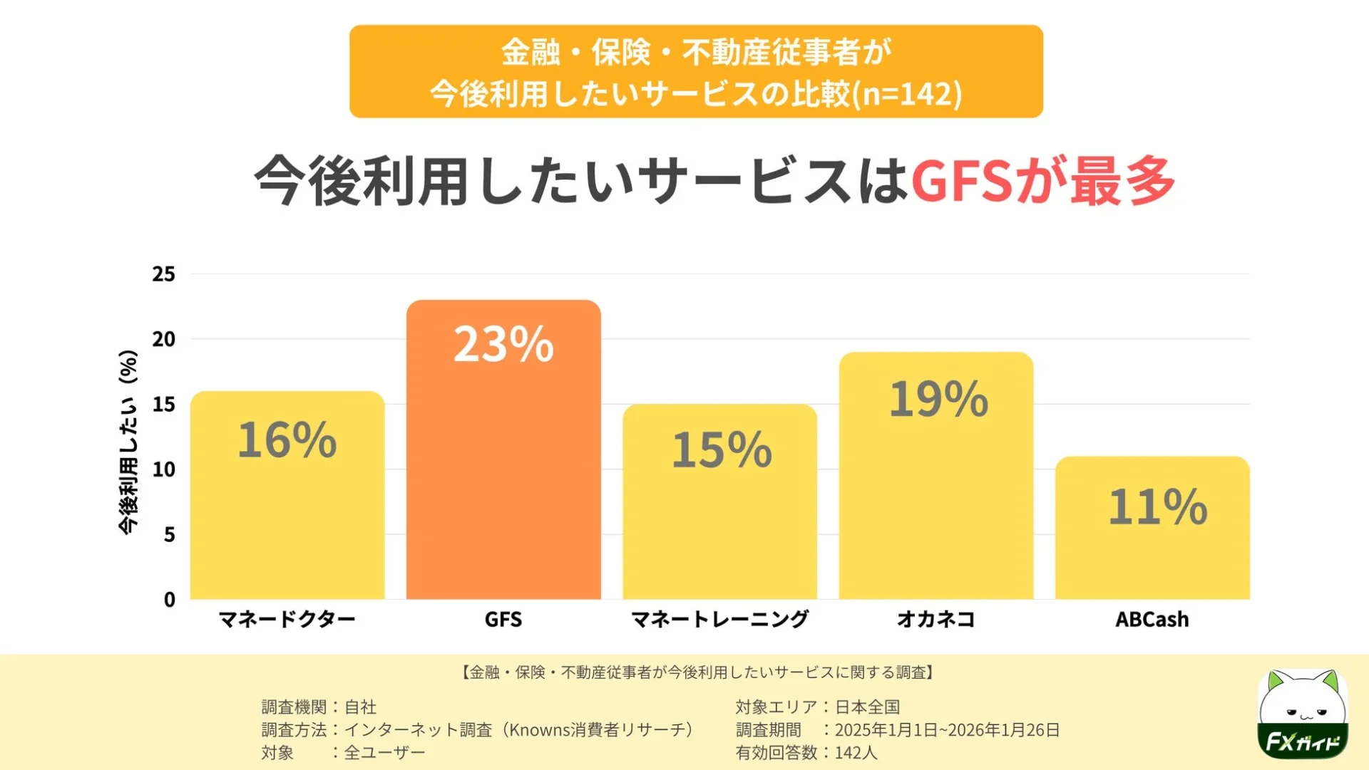 金融・保険・不動産従事者が今後利用したいサービスの比較