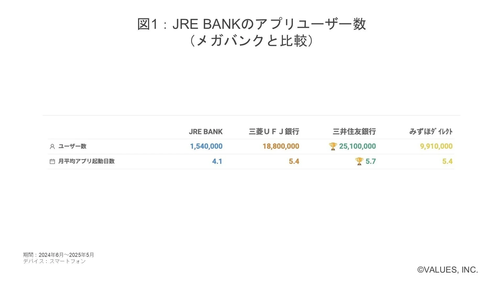 JRE BANKのアプリユーザー数 (メガバンクと比較)