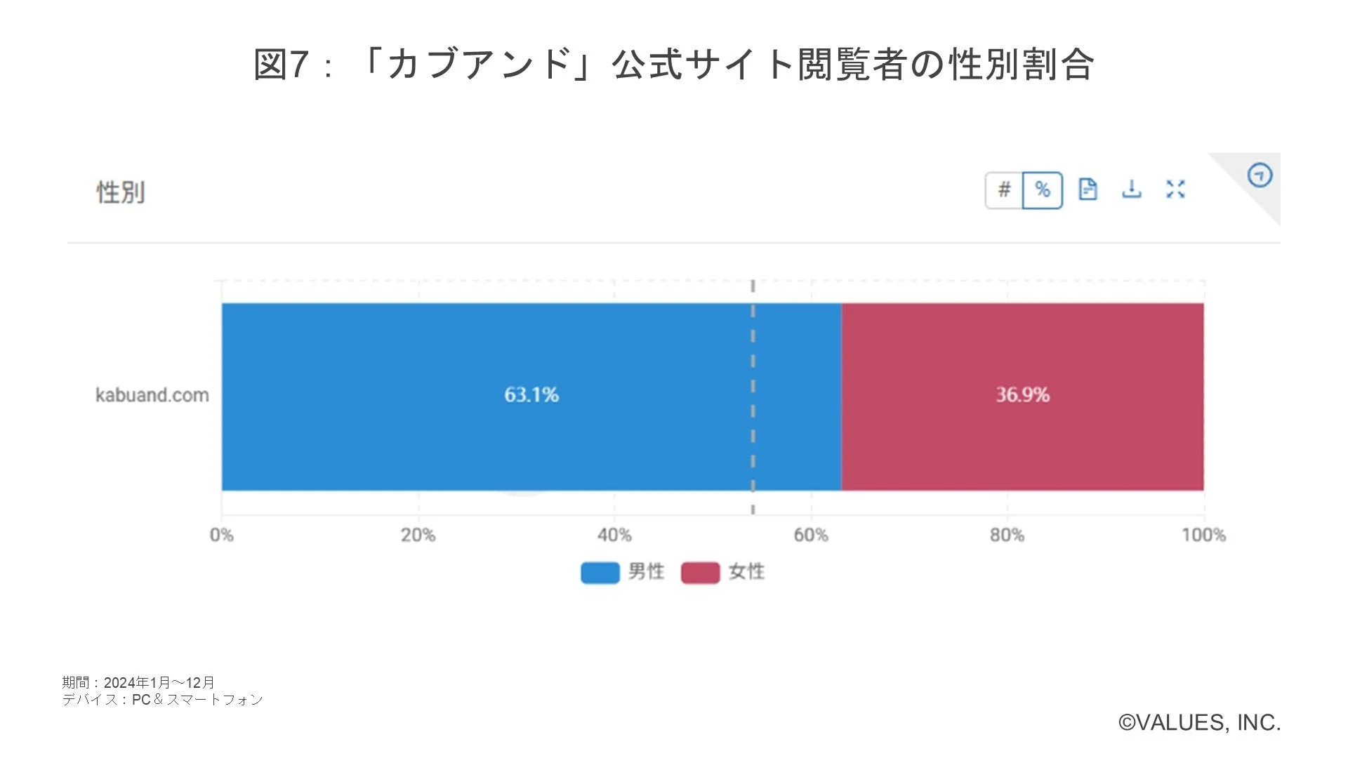 「カブアンド」公式サイト閲覧者の性別割合