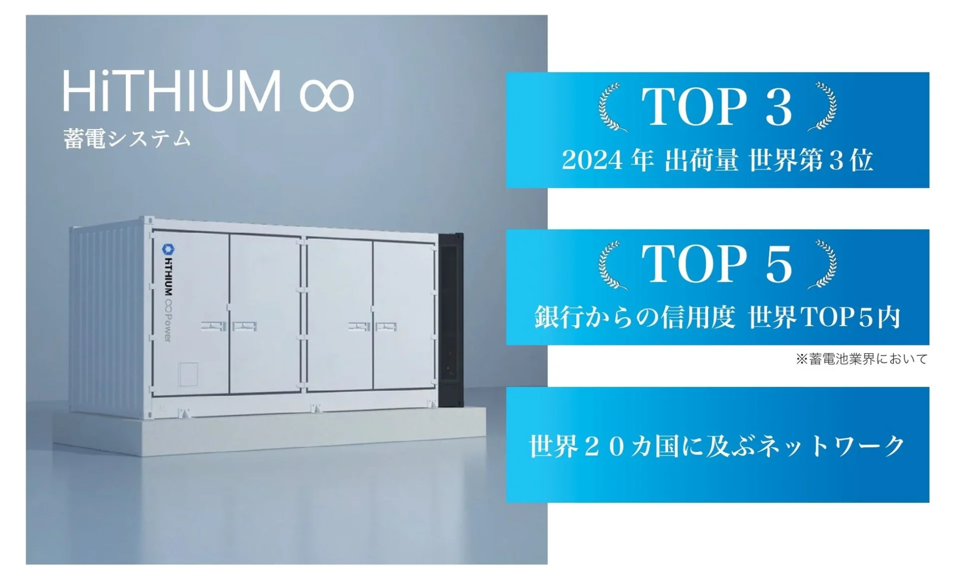 HiTHIUMの蓄電システムを紹介する画像です。2024年の出荷量世界3位、銀行からの信用度TOP5内、20カ国に及ぶネットワークといった実績が示されています。