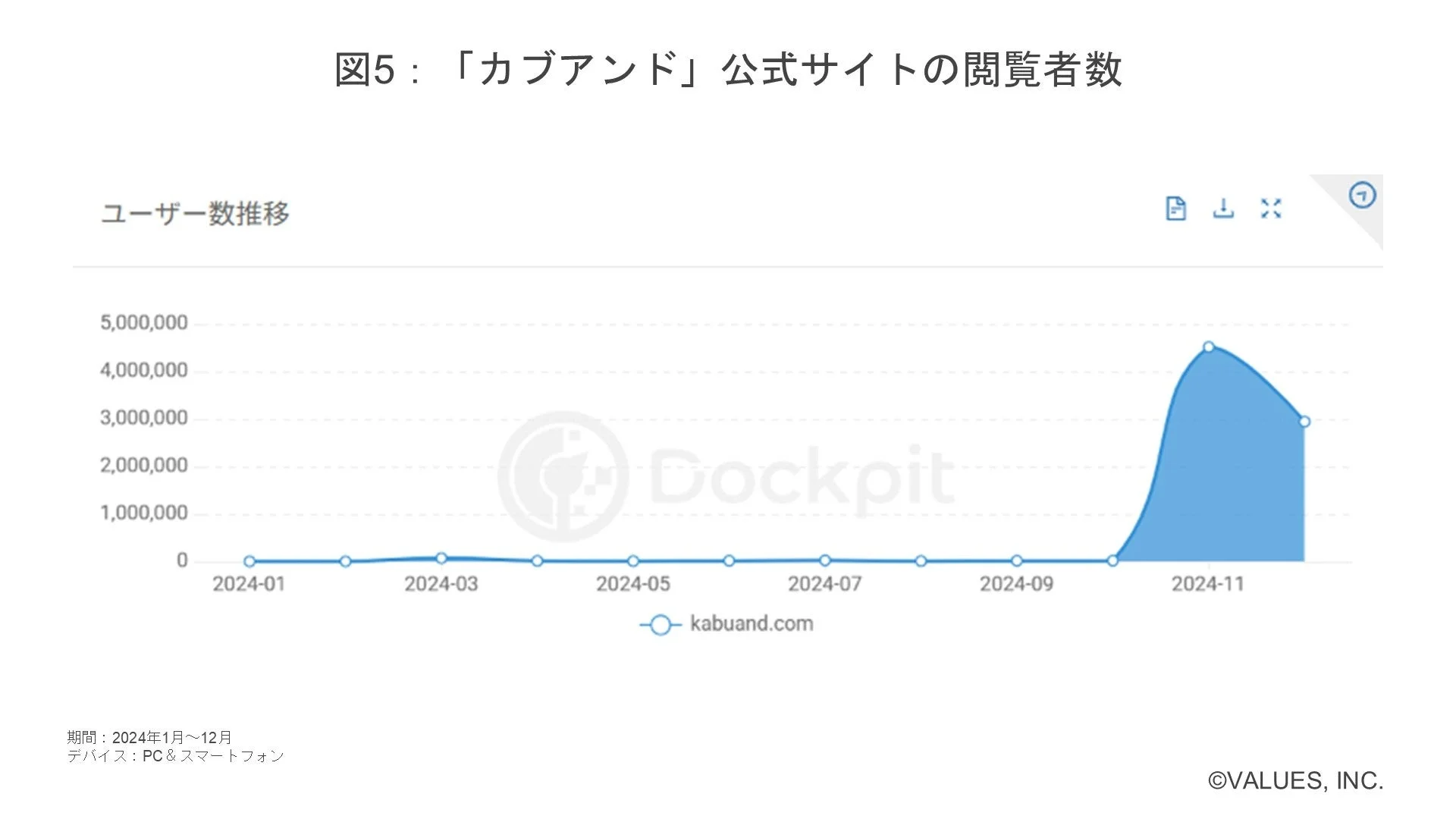 「カブアンド」公式サイトの閲覧者数