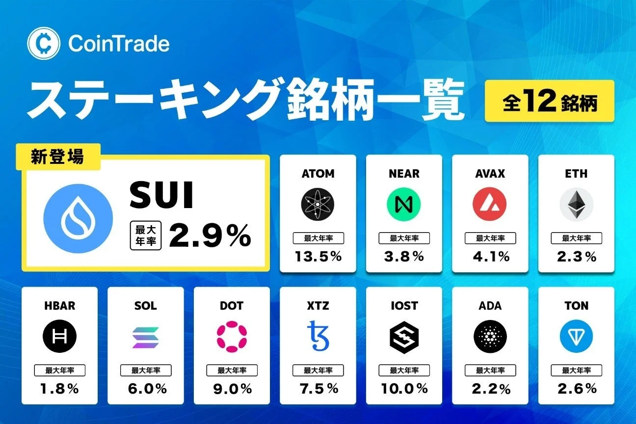 CoinTrade ステーキング銘柄一覧 全12銘柄 新登場 SUI 最大年率 2.9% ATOM 最大年率 13.5% NEAR 最大年率 3.8% AVAX 最大年率 4.1% ETH 最大年率 2.3% HBAR 最大年率 1.8% SOL 最大年率 6.0% DOT 最大年率 9.0% XTZ 最大年率 7.5% IOST 最大年率 10.0% ADA 最大年率 2.2% TON 最大年率 2.6%