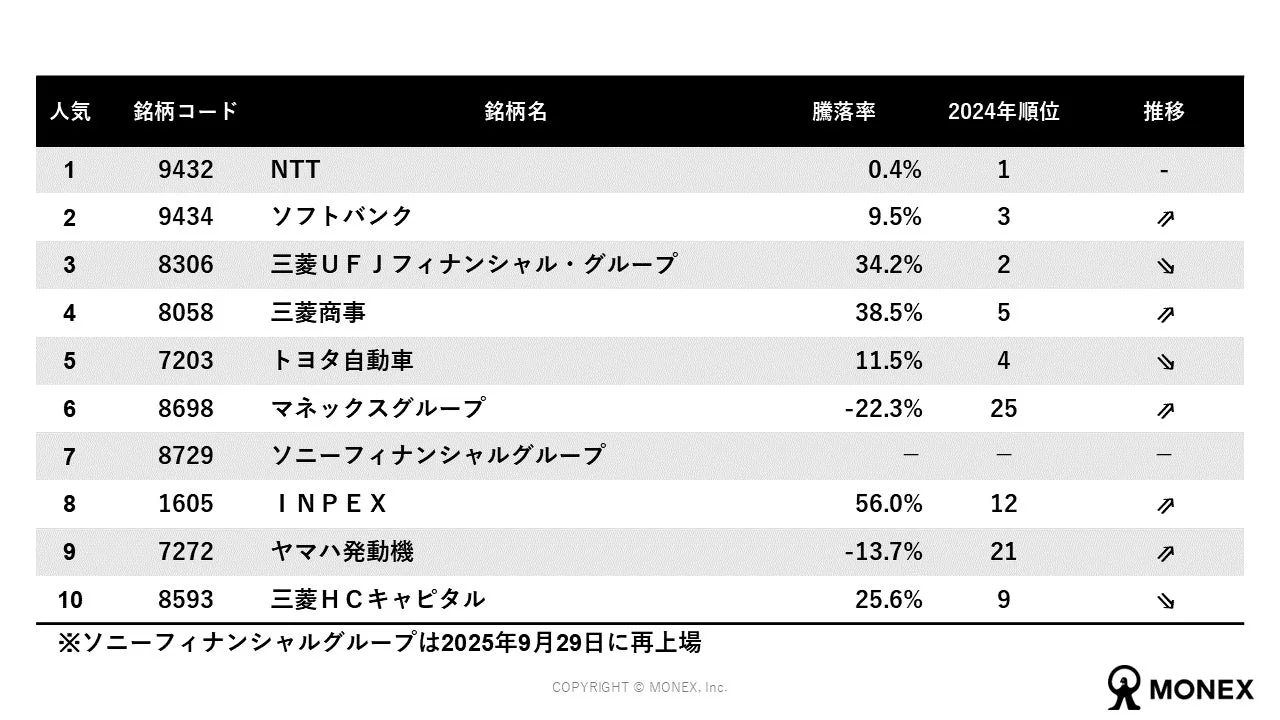 2025年NISA口座で購入された銘柄人気ランキング（日本株・口座数ベース）