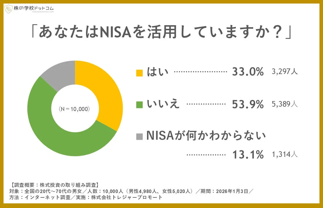 全国のNISA活用状況を示す円グラフ