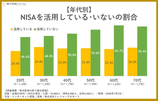 年代別のNISA活用状況をグラフ化。20代の活用率が最も低く、活用していない割合は年代が上がるほど増加傾向にある。全国20～70代男女1万人への調査結果。