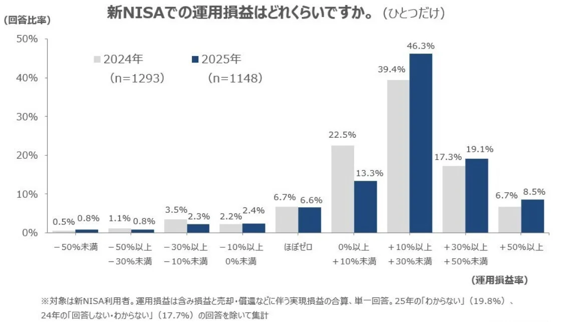 新NISAでの運用損益の割合