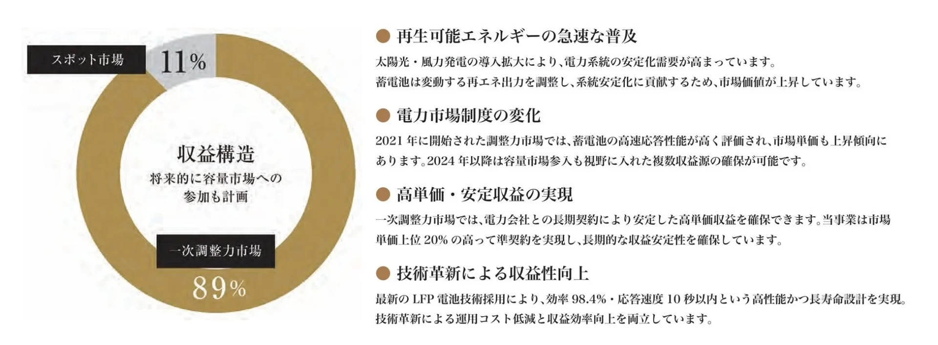 電力市場における収益構造と戦略を説明。一次調整力市場が収益の89%を占め、将来的に容量市場への参入も視野に入れています。再生可能エネルギーの普及、電力市場の変化、高単価・安定収益の確保、LFP電池技術による収益性向上について詳述しています。
