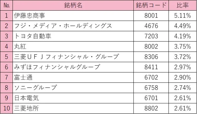 組入上位10銘柄のランキング表