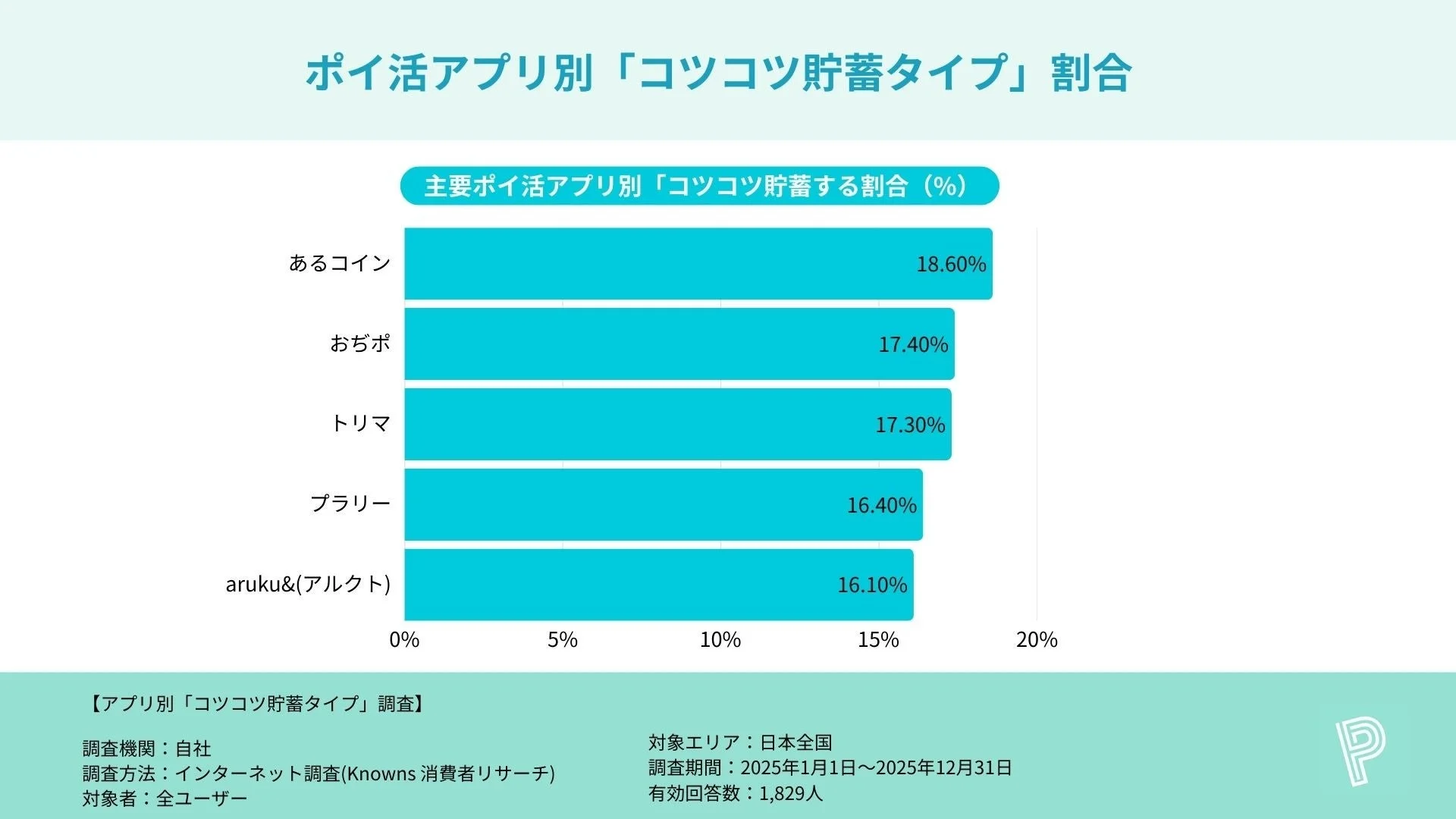 ポイ活アプリ別「コツコツ貯蓄タイプ」割合