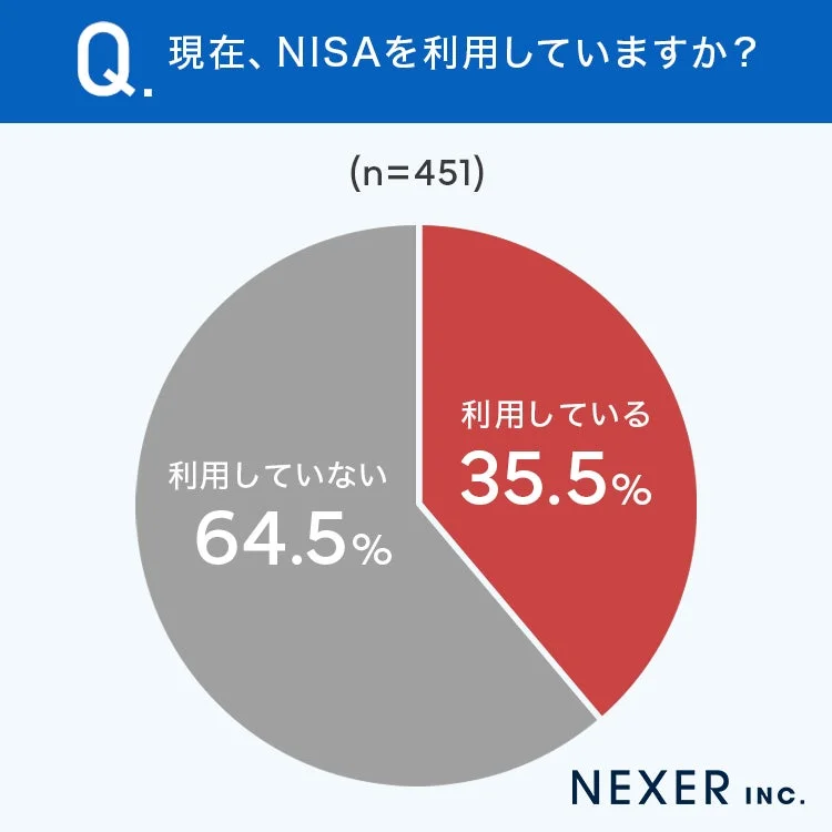 NISA利用状況