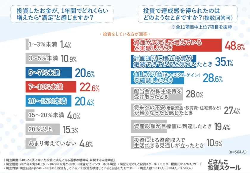 40～50代の投資家を対象に、投資における満足基準と達成感を得る瞬間について調査したグラフです。投資したお金が1年間で7～10%増えたら満足と感じる人が最も多く、達成感は資産の安定的な増加や計画通りの積立継続で強く感じられることが示されています。