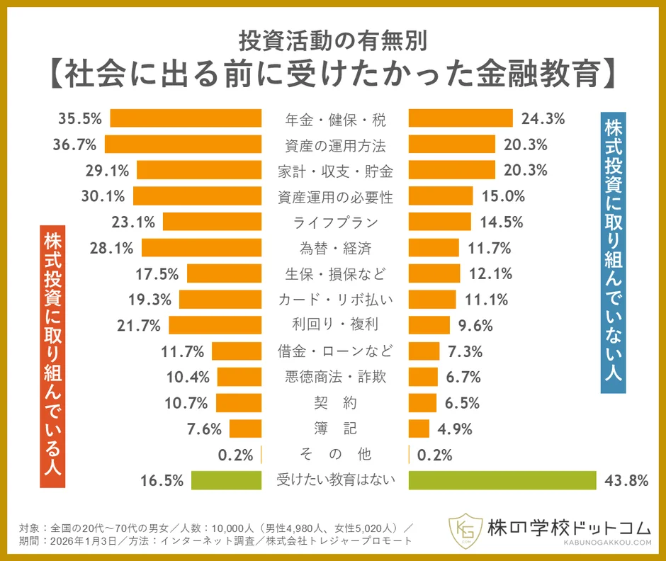 投資活動の有無別 【社会に出る前に受けたかった金融教育】