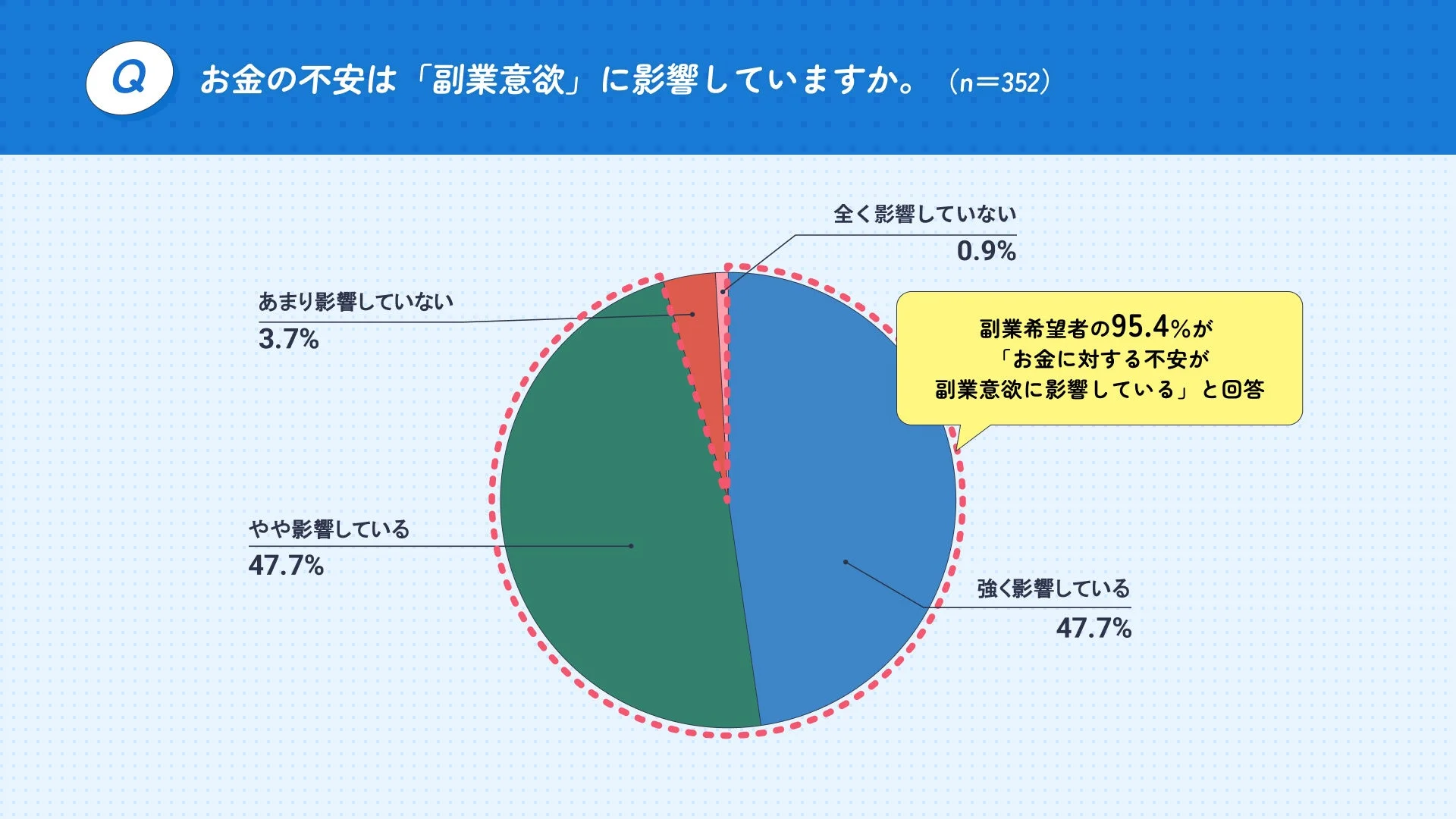 お金の不安は副業意欲に影響していますか
