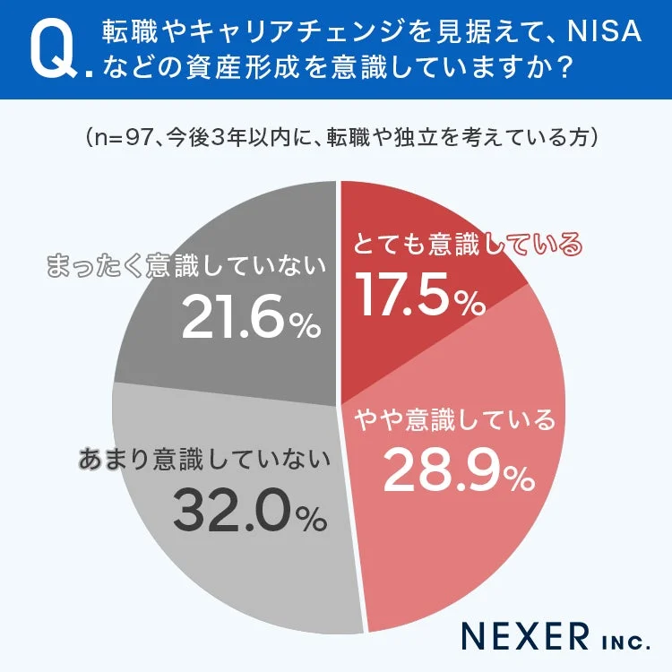 NISAなどの資産形成意識