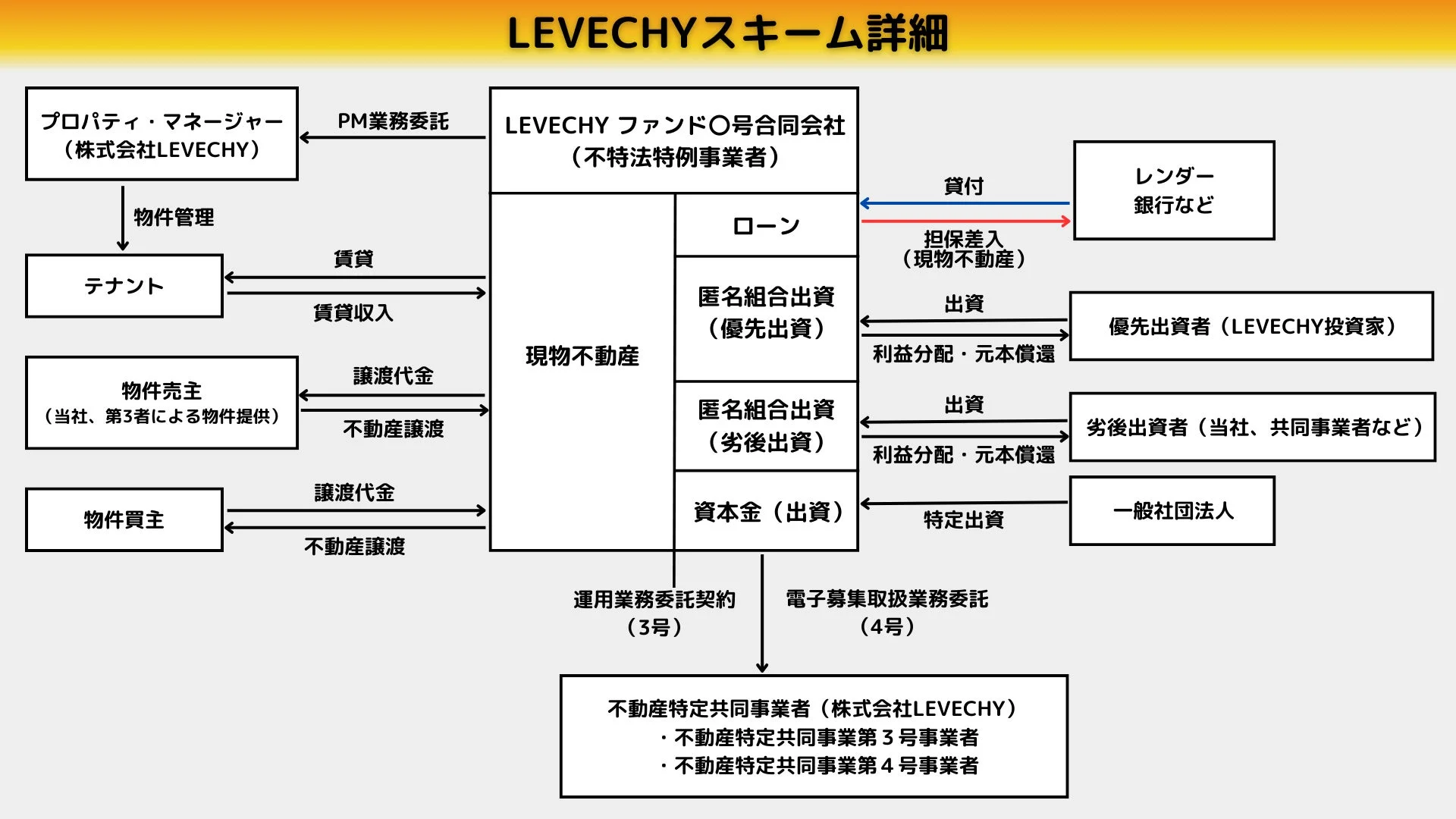LEVECHYスキーム詳細