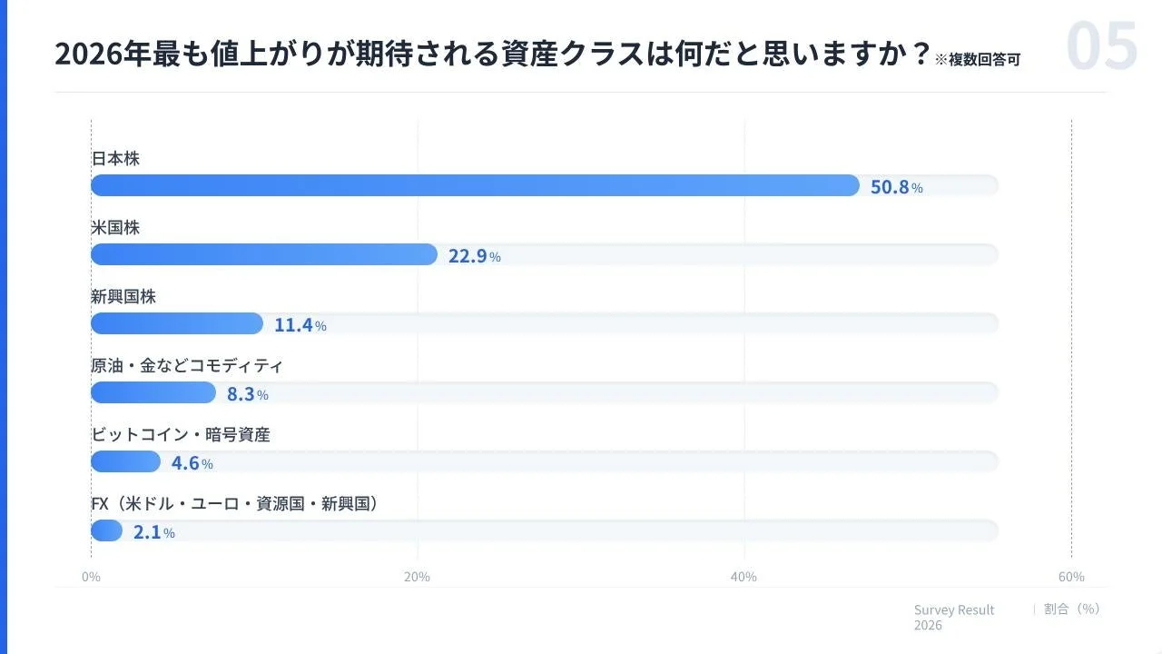 2026年最も値上がりが期待される資産クラス
