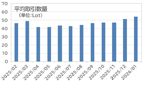 図2-3.平均取引数量