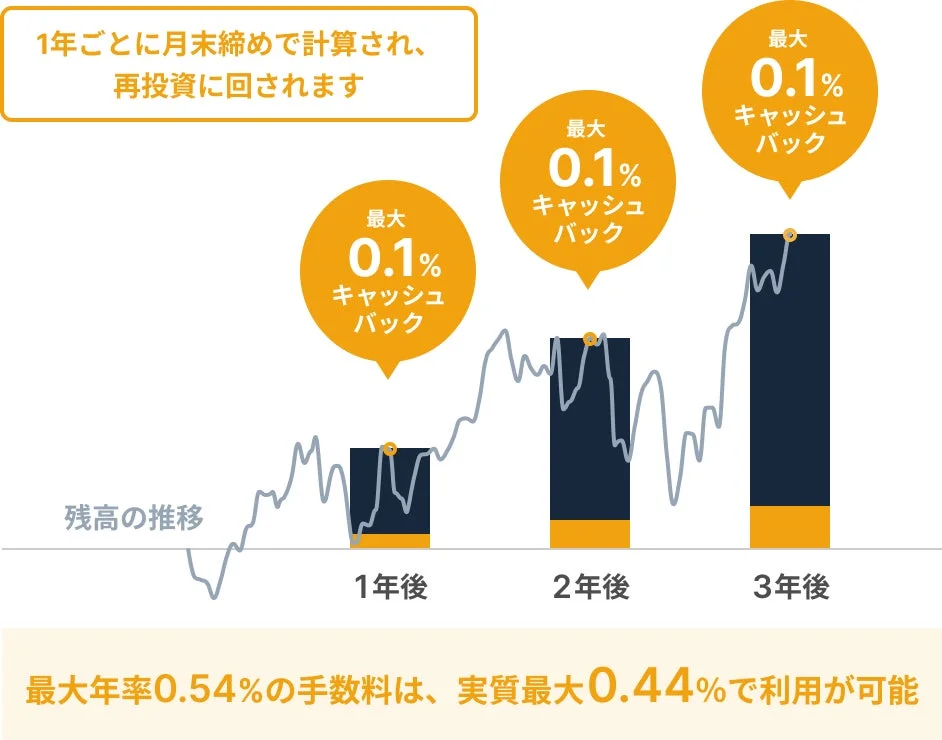NISA長期利用還元キャッシュバックのイメージ